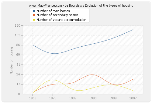 Le Bourdeix : Evolution of the types of housing